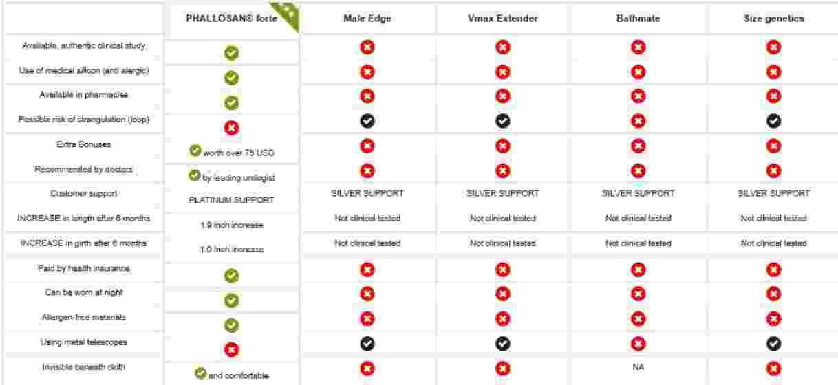 Phallosan Vs Others